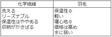 寝袋の中綿の種類