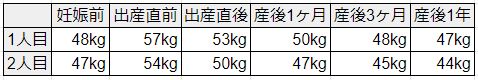 体重の推移表