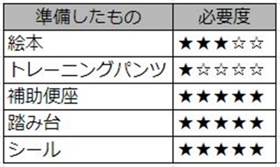 トイレトレーニング必須アイテム