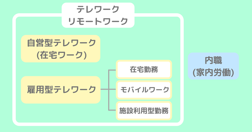 テレワークの形態