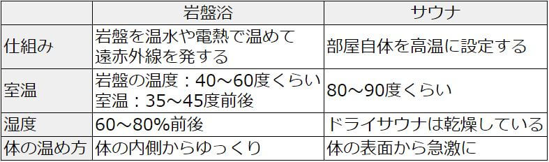 岩盤浴とサウナの違い